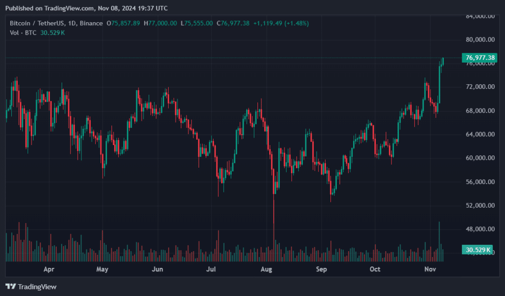 Bitcoin at $77k 48hrs after US elections