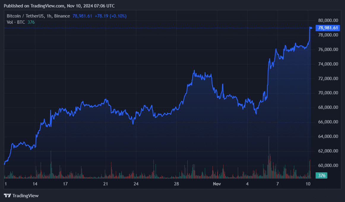 Cardano apparaît comme l'un des principaux gagnants, BTC approche les 80 000 $ - La Crypto Monnaie