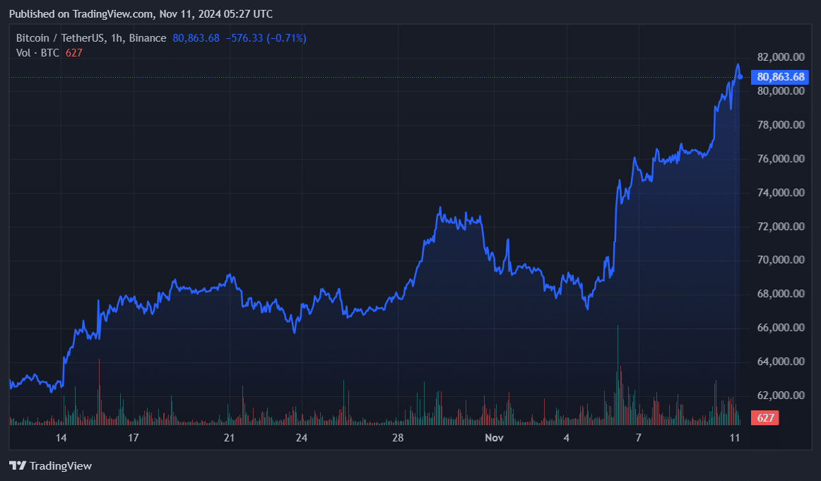 Bitcoin hits new ATH surpassing .6T market cap - 1