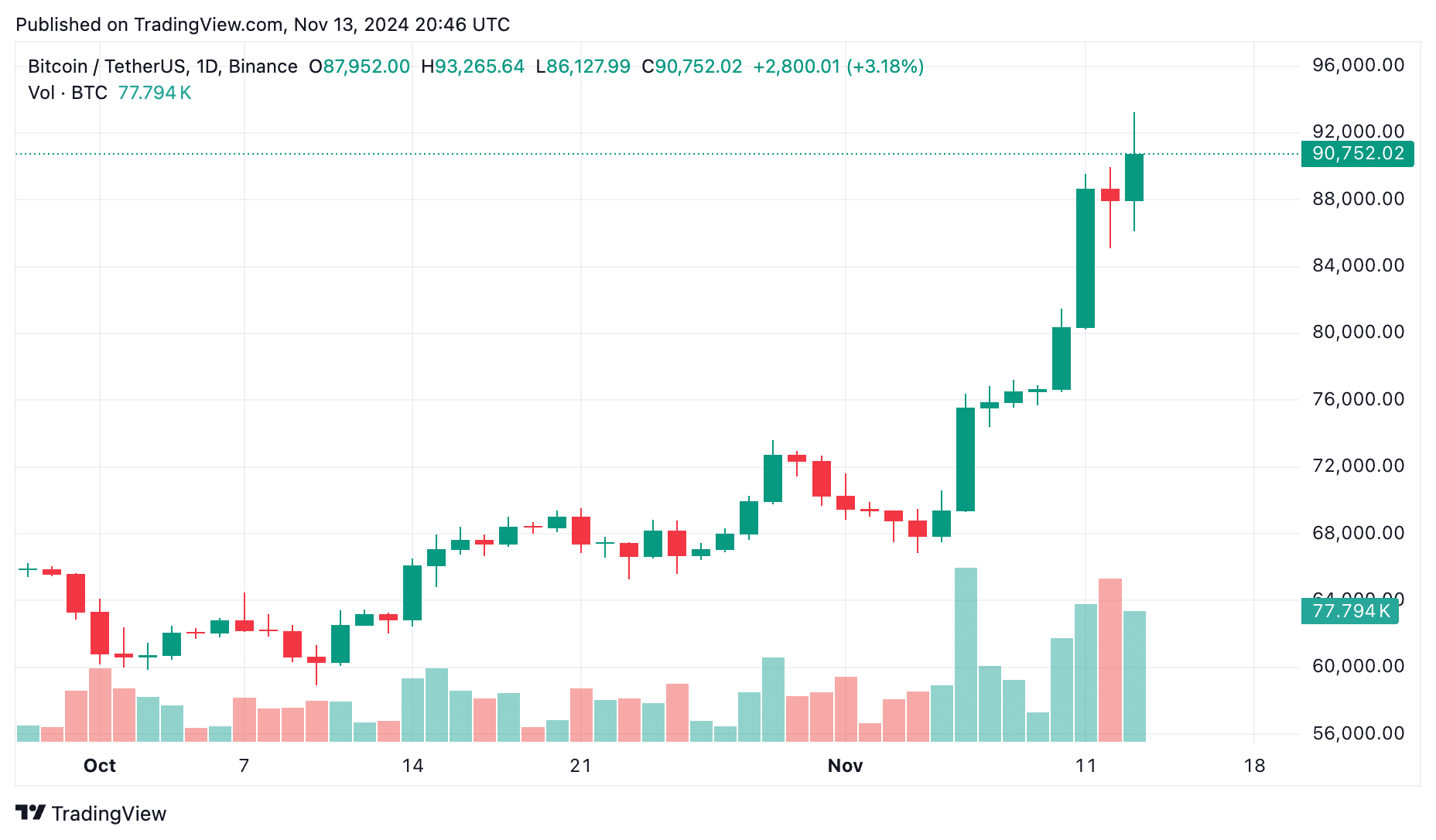 BTC reserve is closer than ever: Senator to push the bill in Trump's first 100 days - 1