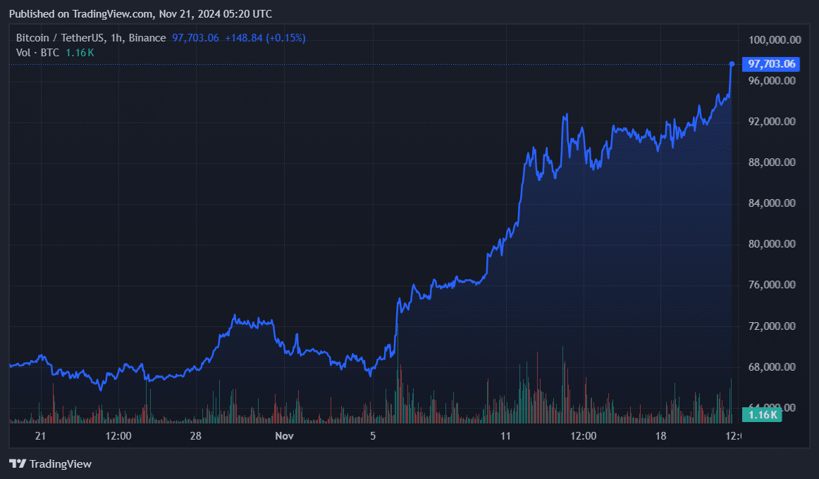 Bitcoin broke $97k with 83% odds of reaching $100k this month - 1