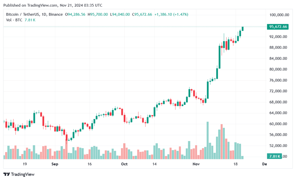 Bitcoin hit $95,000: heading to $100k target price - 1