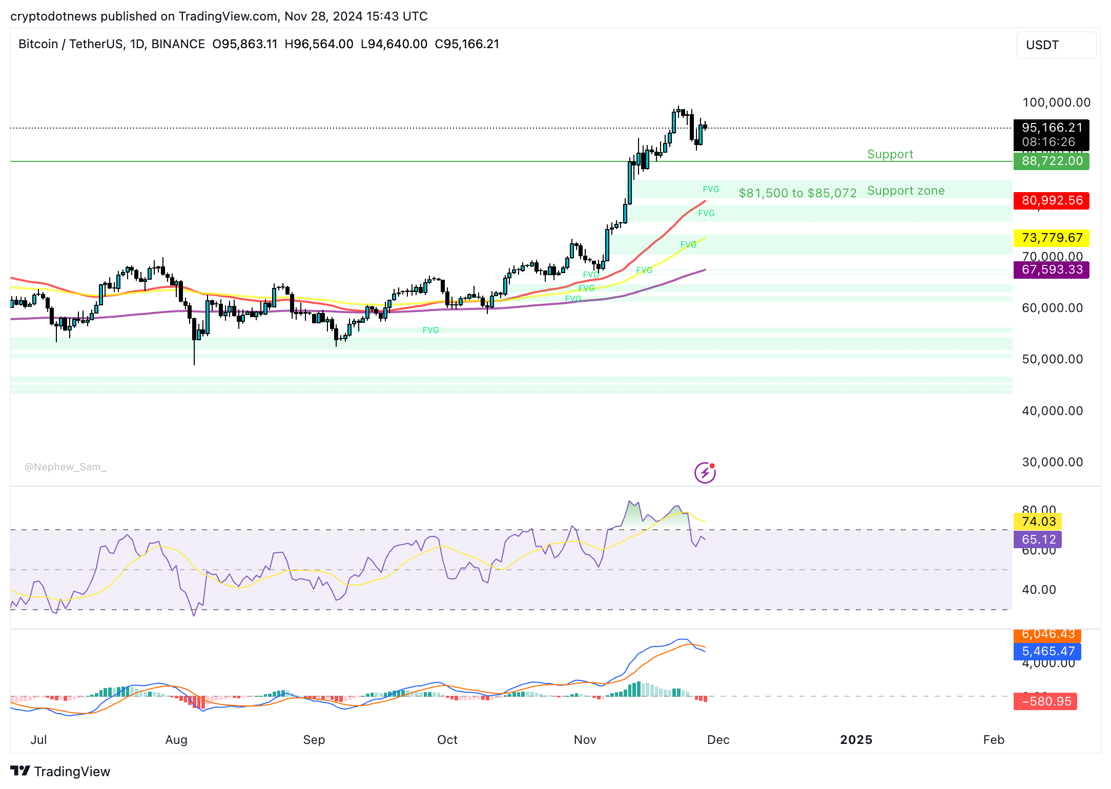 BTC USDT price chart