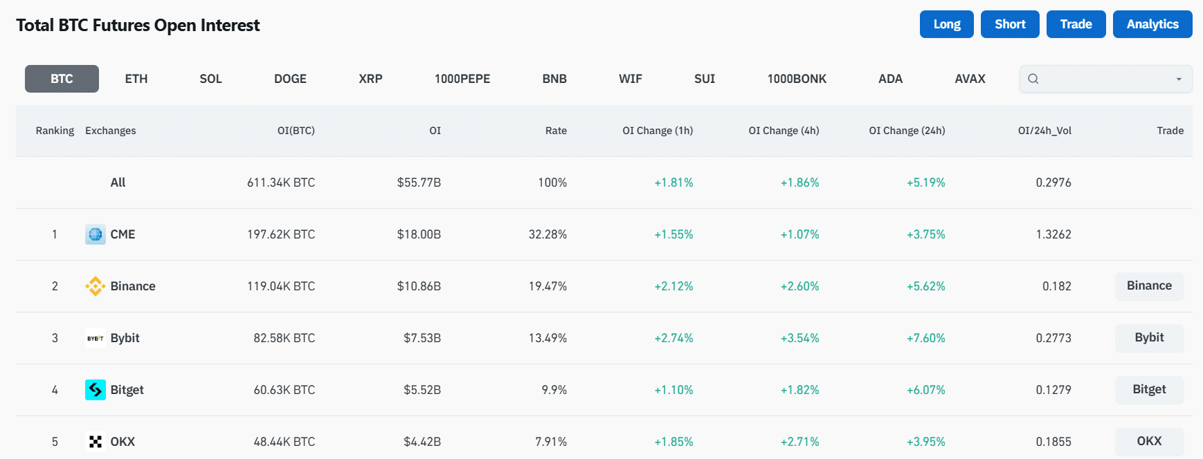 Bitcoin open interest hits an ATH of $55.7b: here's what to expect - 1