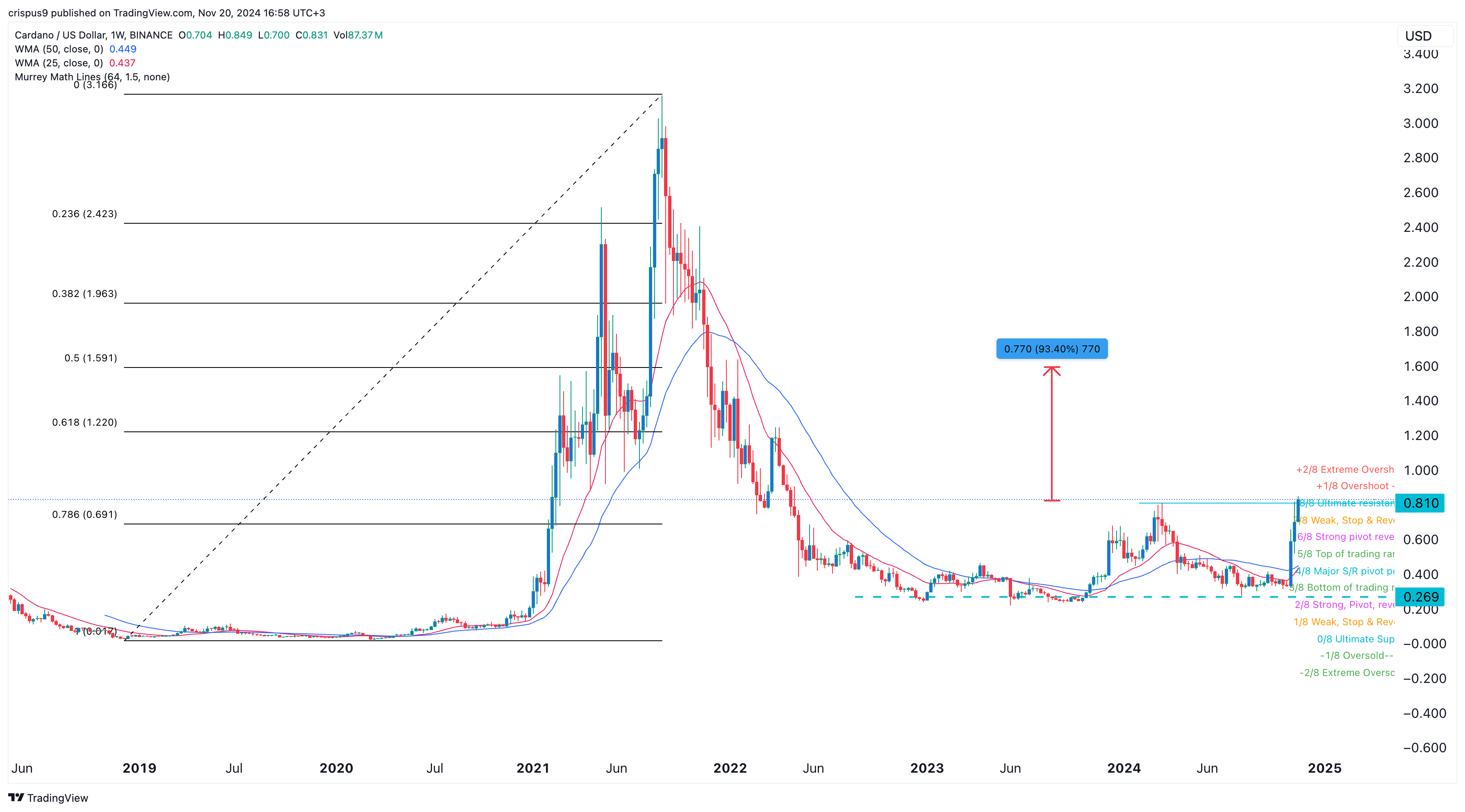 Cardano price breaks out; popular crypto pro sees it hitting $10