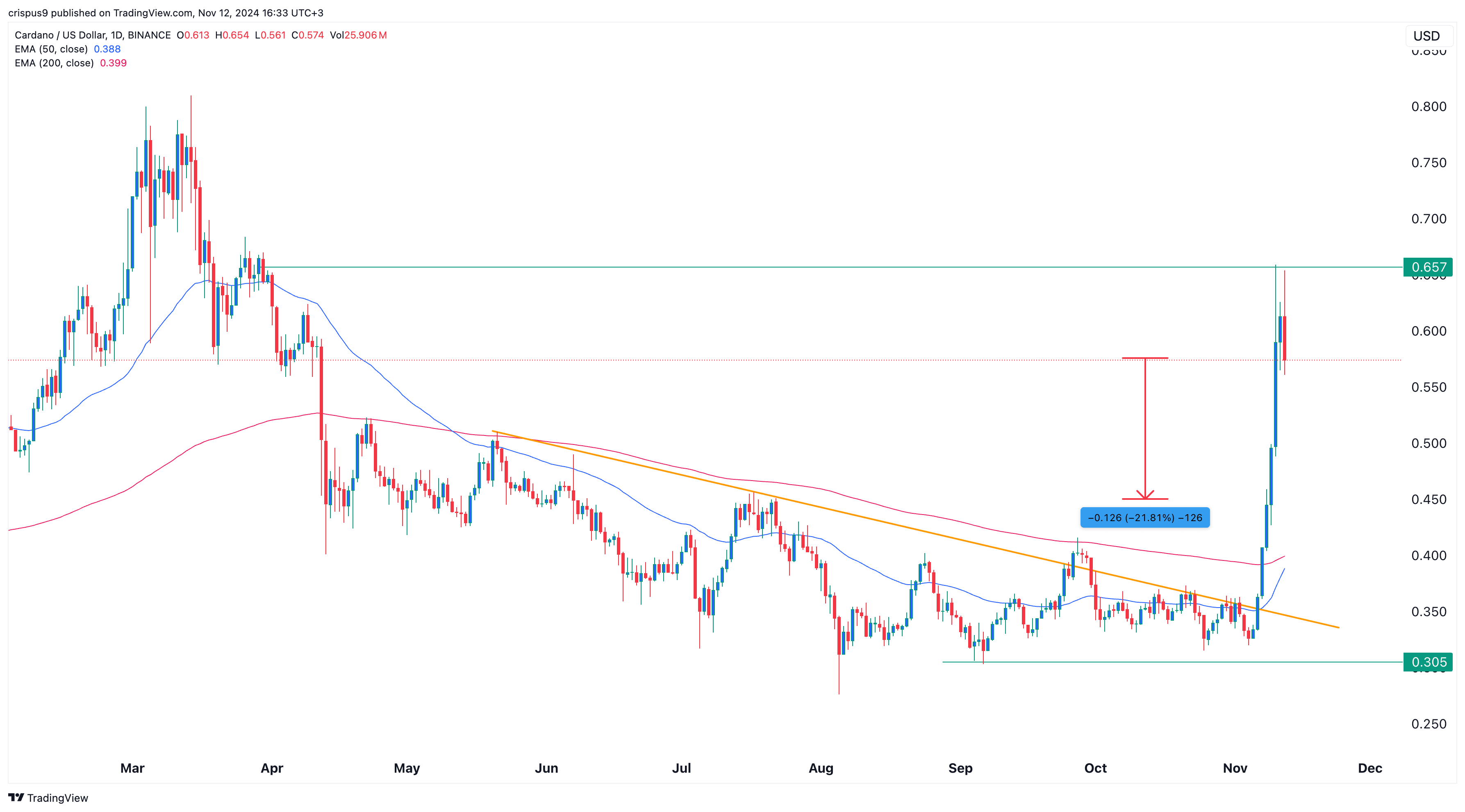 Cardano price