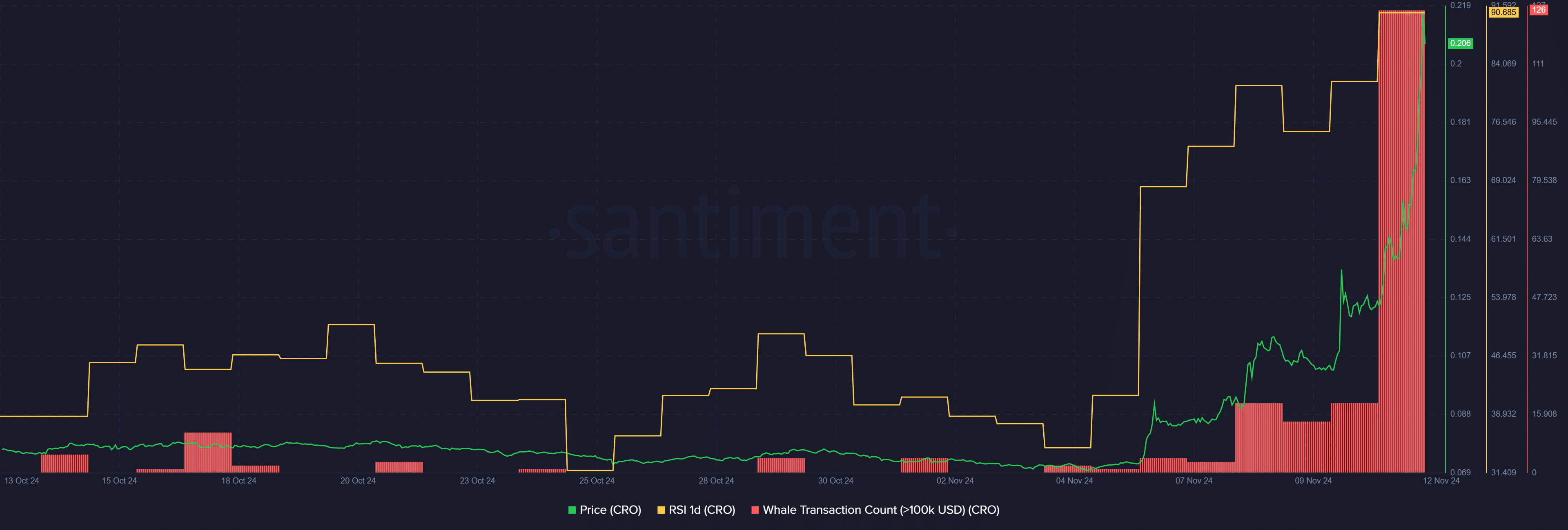 Whales pushed CRO’s trading volume to $1.2b amid 45% price surge - 1