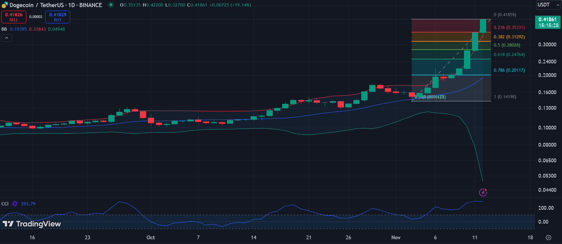 Dogecoin hit $60b market cap; can it reach new all-time high? - 1