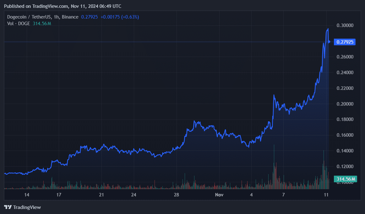 SHIB, WIF, GOAT capitalize on DOGE rally to 3-year highs - 1