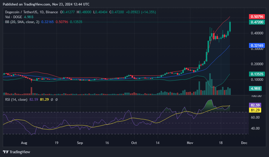 Stellar, Dogecoin et Cardano se rassemblent alors que Bitcoin approche les 100 000 $ - La Crypto Monnaie