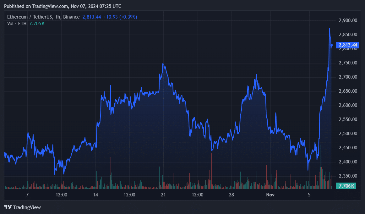 Ethereum price, whale activity reach 3-month high amid bull run - 1