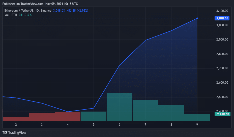 Ethereum ETFs post record weekly inflows as ETH eyes ,000 - 1