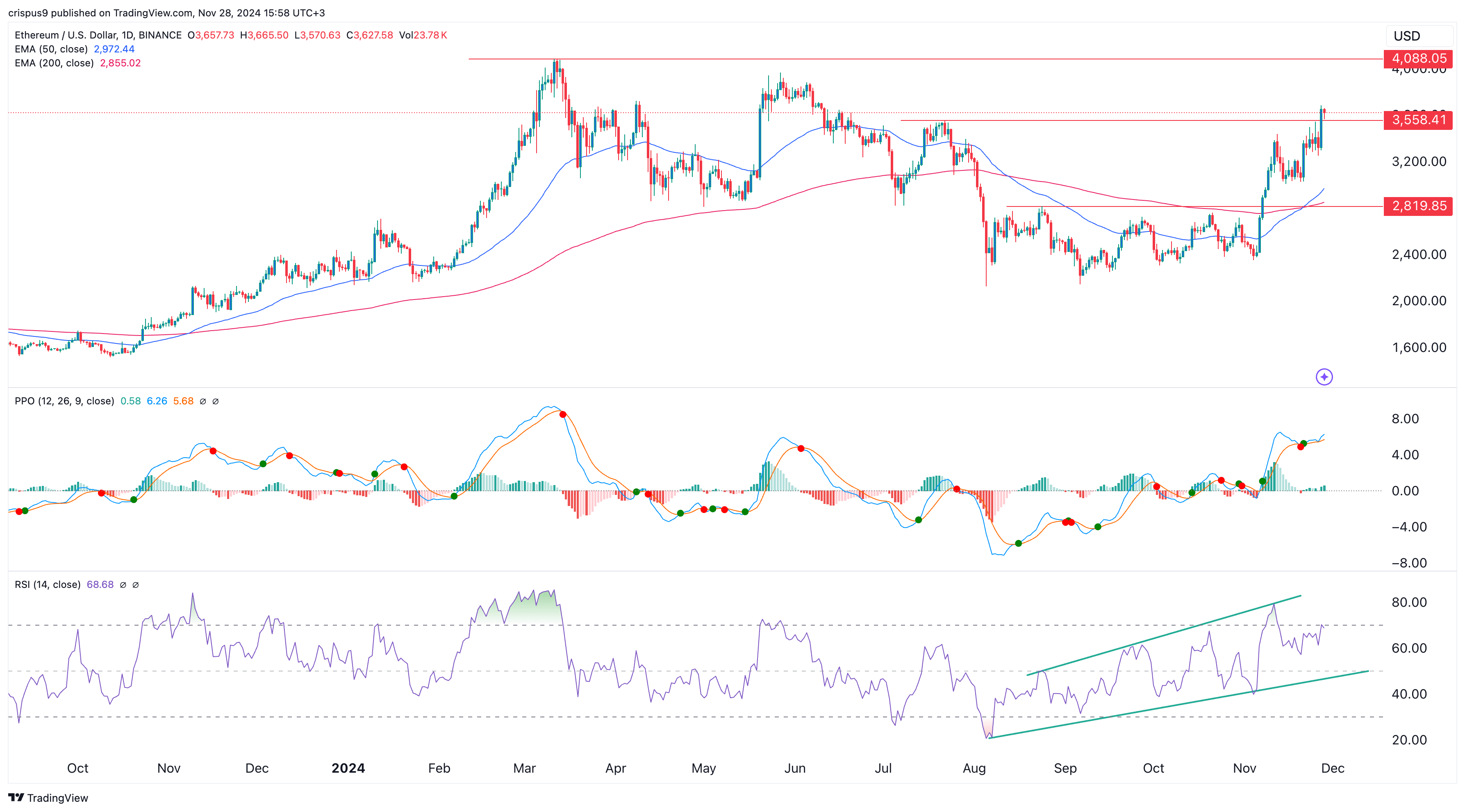 Ethereum price