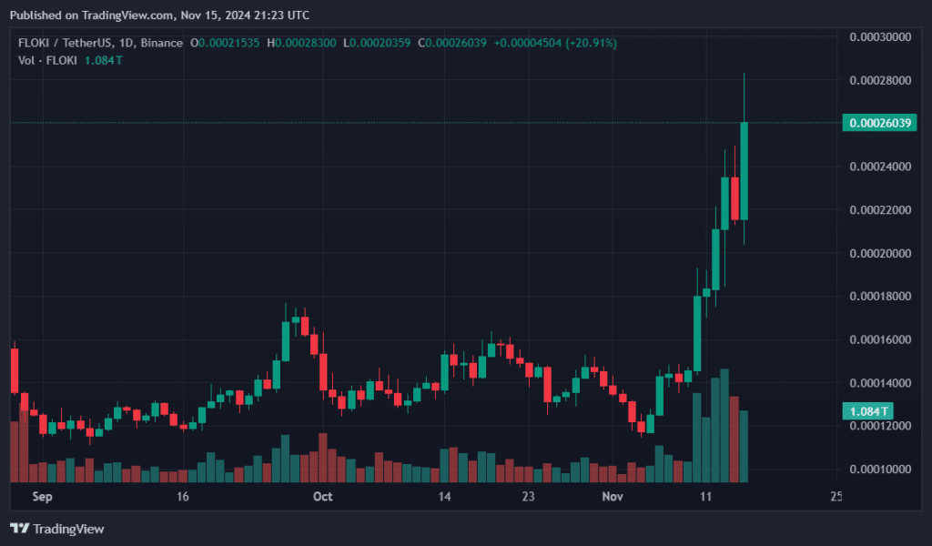 Floki whipsaws 14% on Coinbase listing