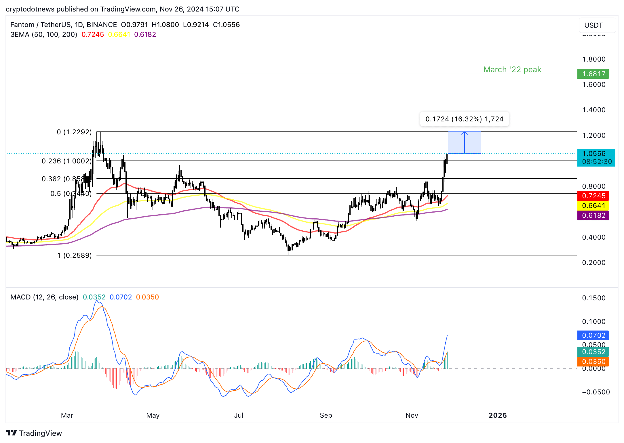 Top 5 altcoins from the 2021 bull run set to explode this cycle  - 3