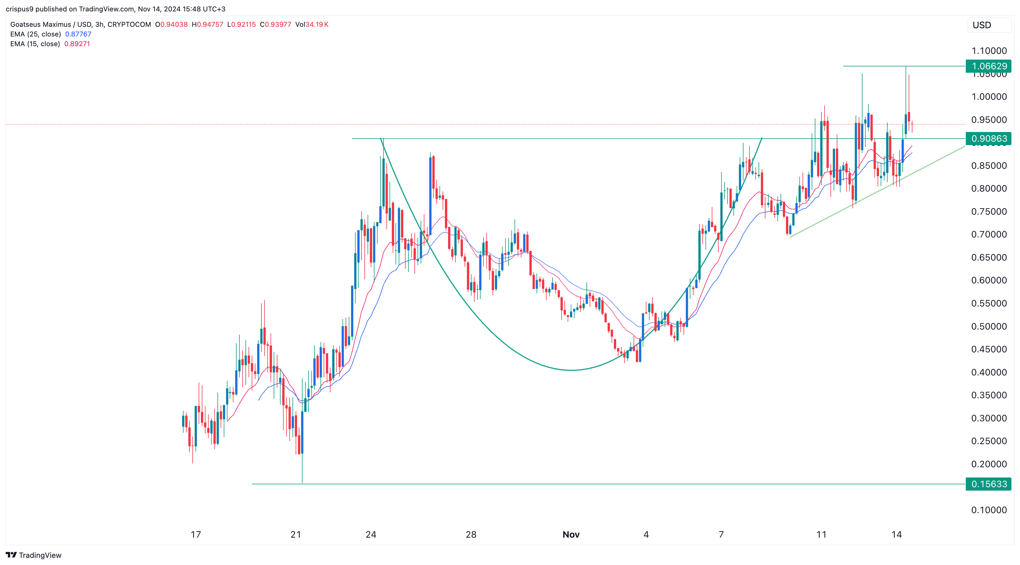 GOAT crypto hits $1 as rare pattern points to a surge to $5 - 1