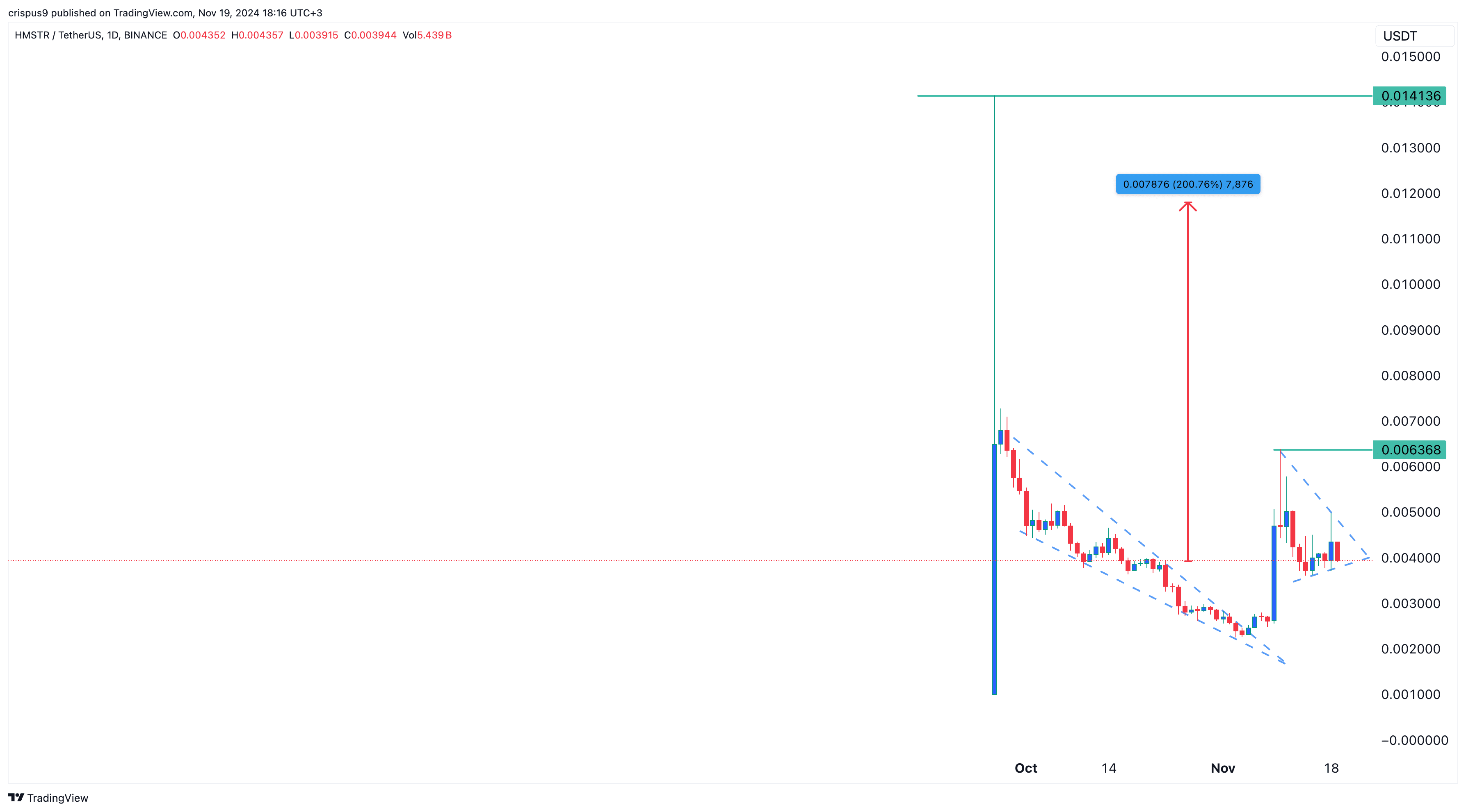 Hamster Kombat price is in a bear market; are 2x gains possible?