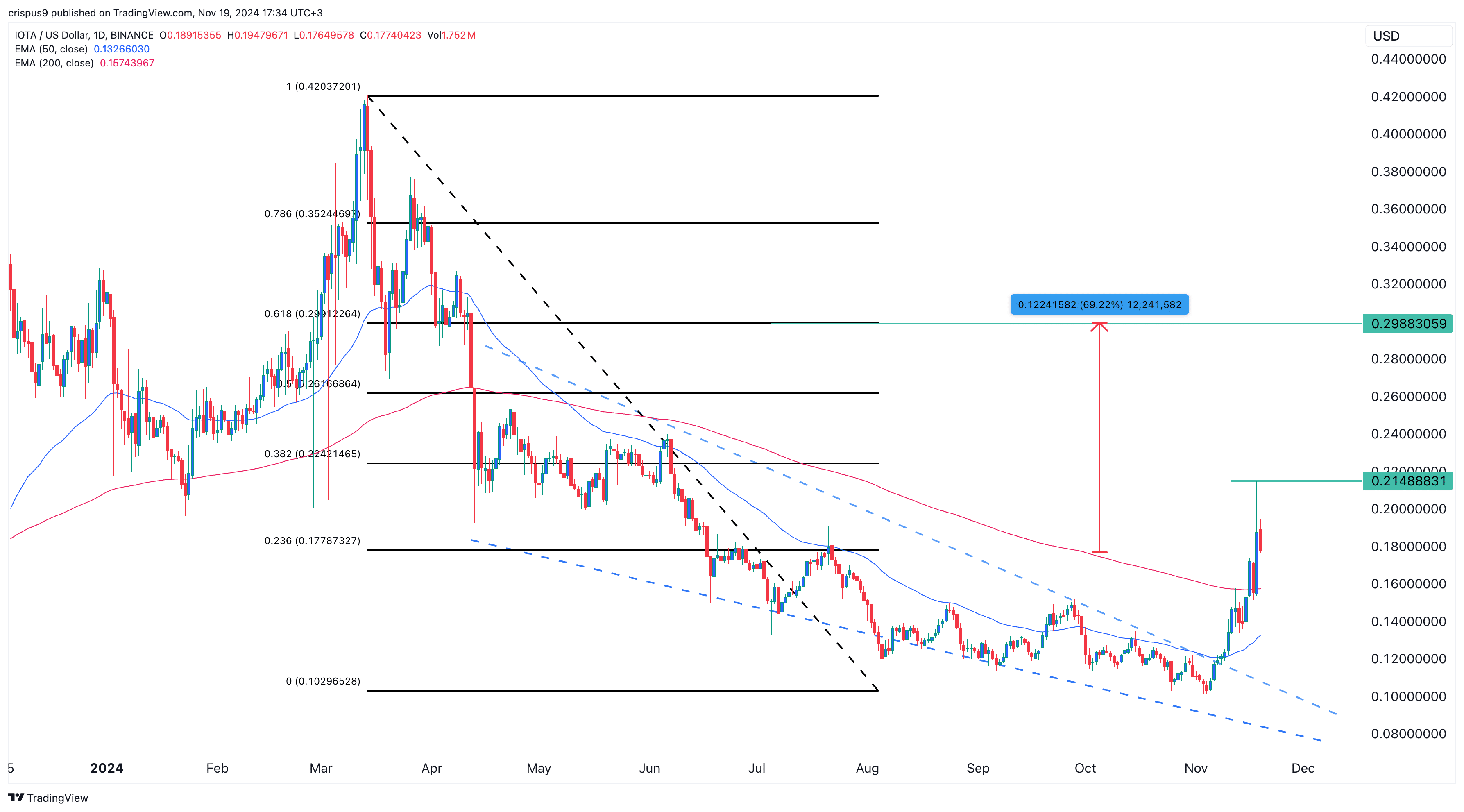 IOTA price