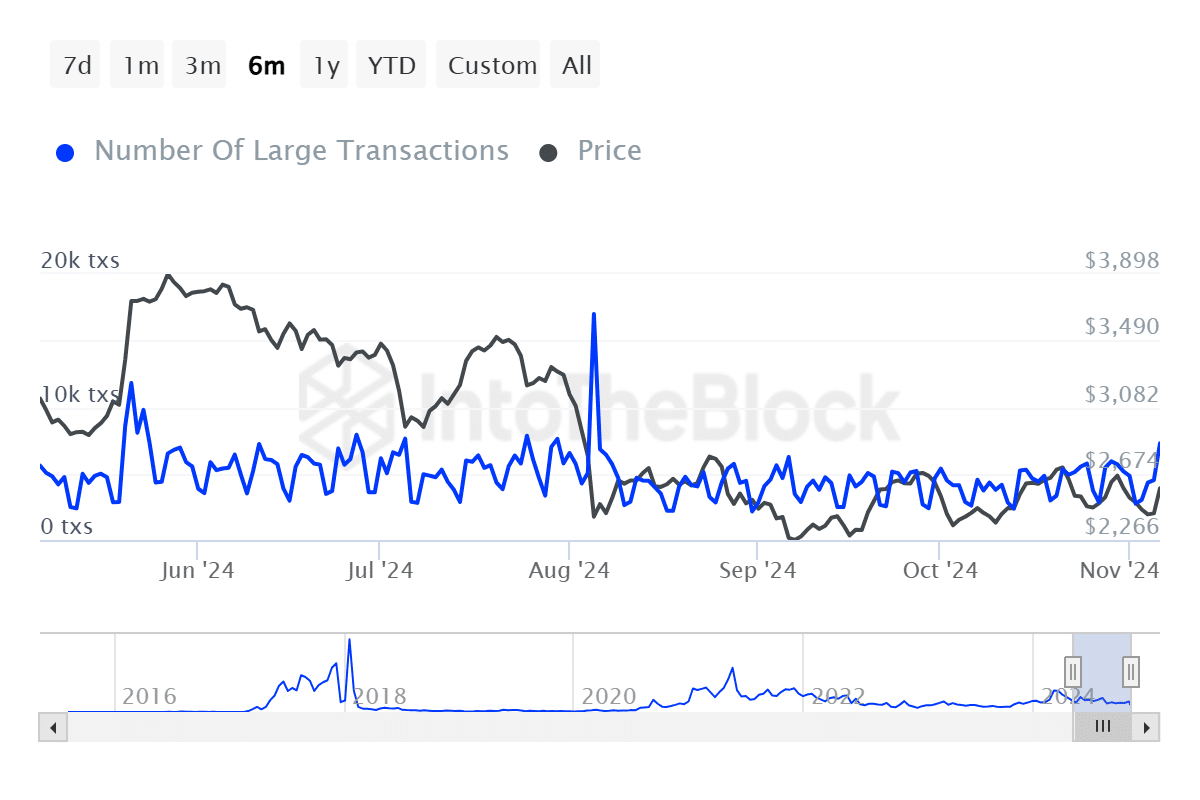 Ethereum price, whale activity reach 3-month high amid bull run - 2