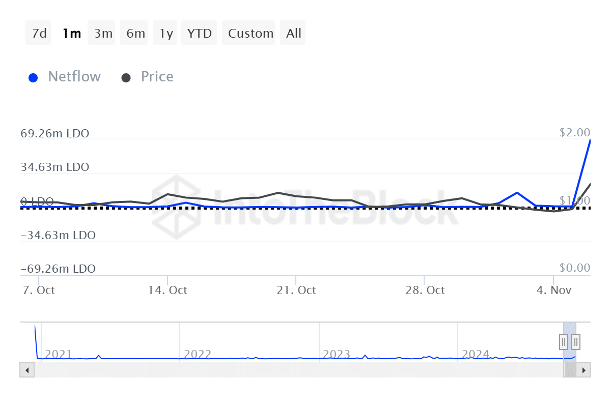 Lido DAO emerges as top gainer on the back of whale accumulation - 2