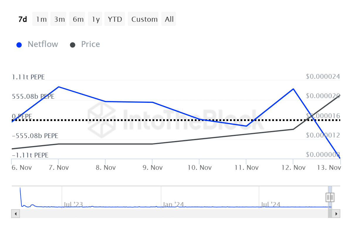 Pepe hit ATH amid quadrupling whale activity - 3