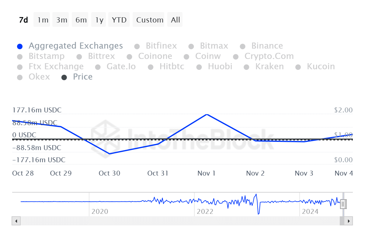 USDT, USDC exchange inflows surge, hinting potential buying zone - 2