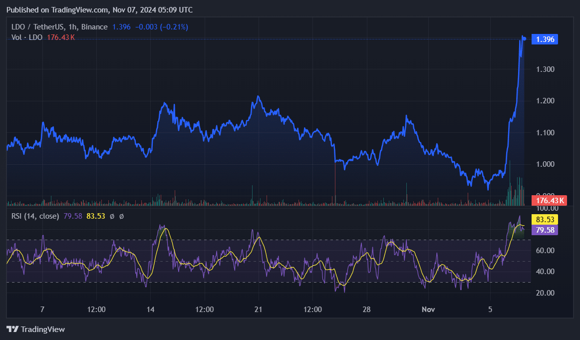 Lido DAO emerges as top gainer on the back of whale accumulation - 1