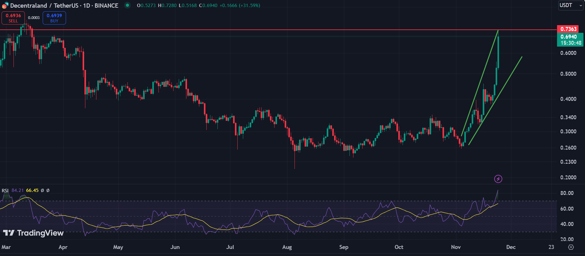 SAND, MANA, AXS: Top cryptocurrencies to watch this week - 2