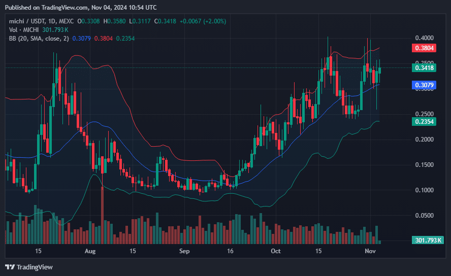 MICHI leads top 300 altcoins with 15% rally following CEX listing - 2