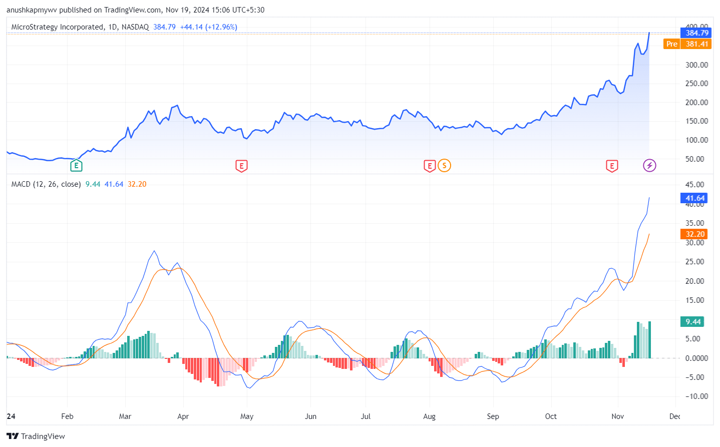 MicroStrategy Chart YTD