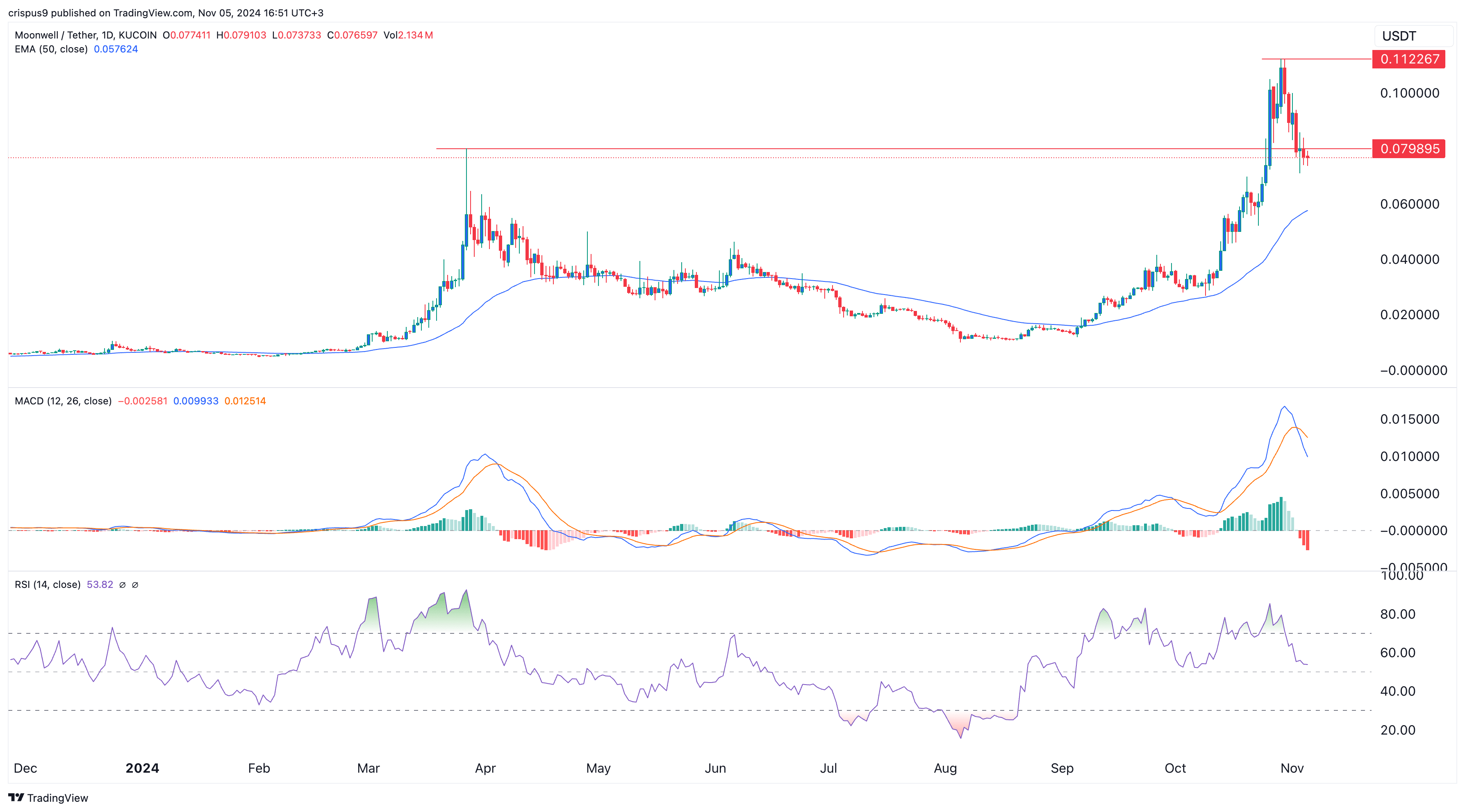 Moonwell price dives, but crypto pros expect WELL to rebound