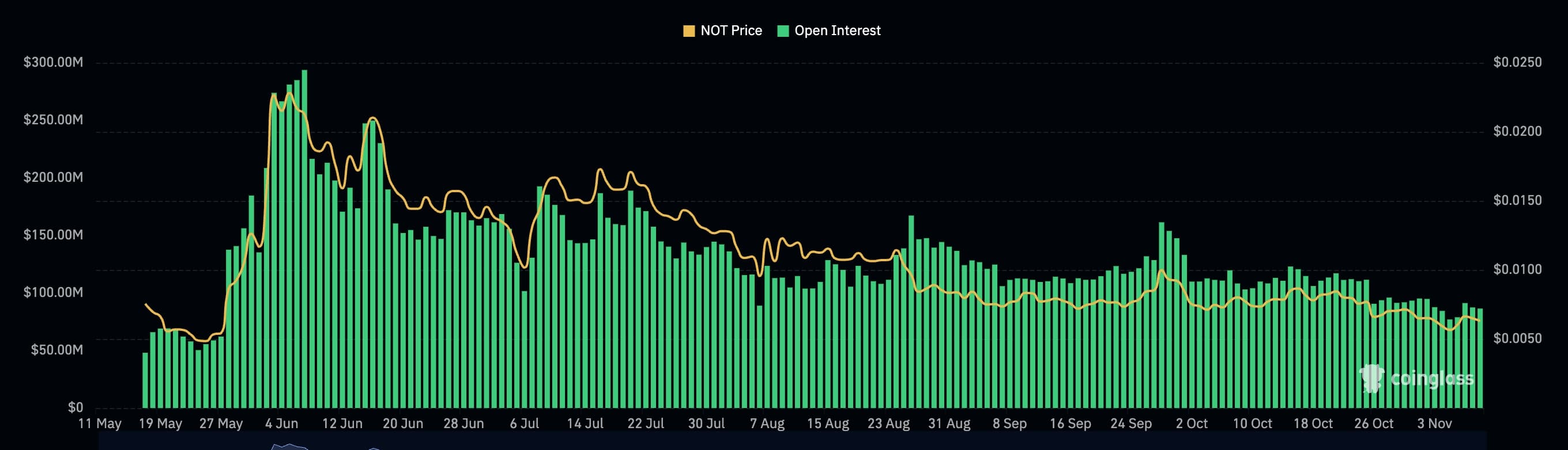 Notcoin price left in the dust as a rare pattern points to a 220% surge