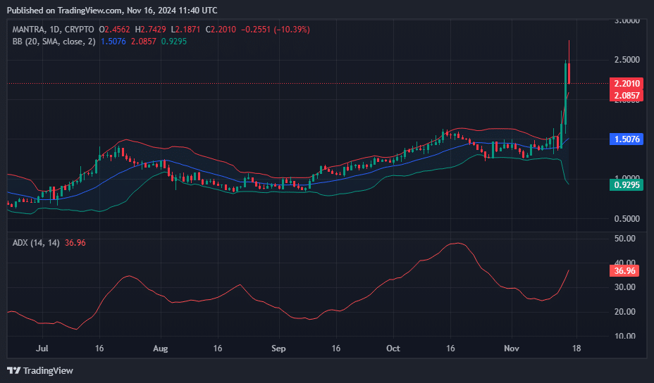 Mantra hits new all-time high, technicals suggest more gains ahead