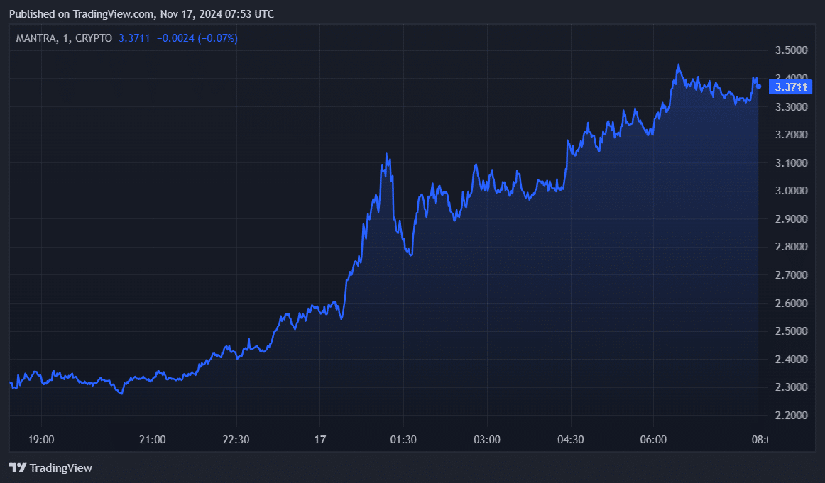 Retail traders should be cautious after Mantra reaches all-time high: Here's why