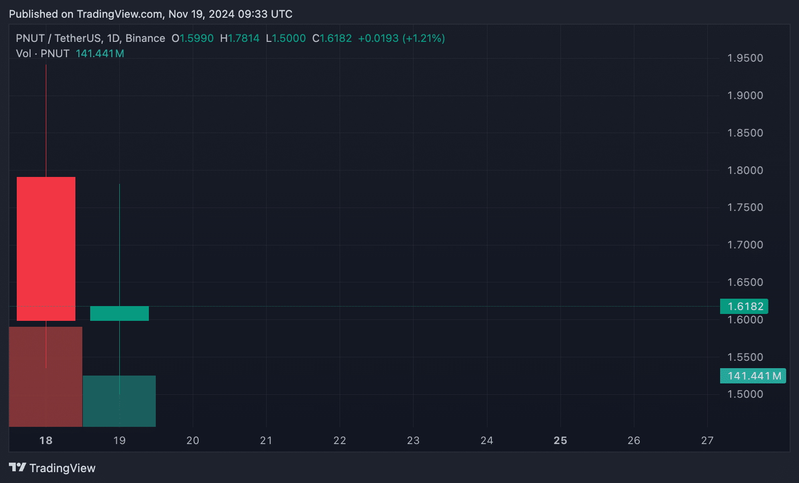 How Traders Make Money Out of the Meme Coin Rally