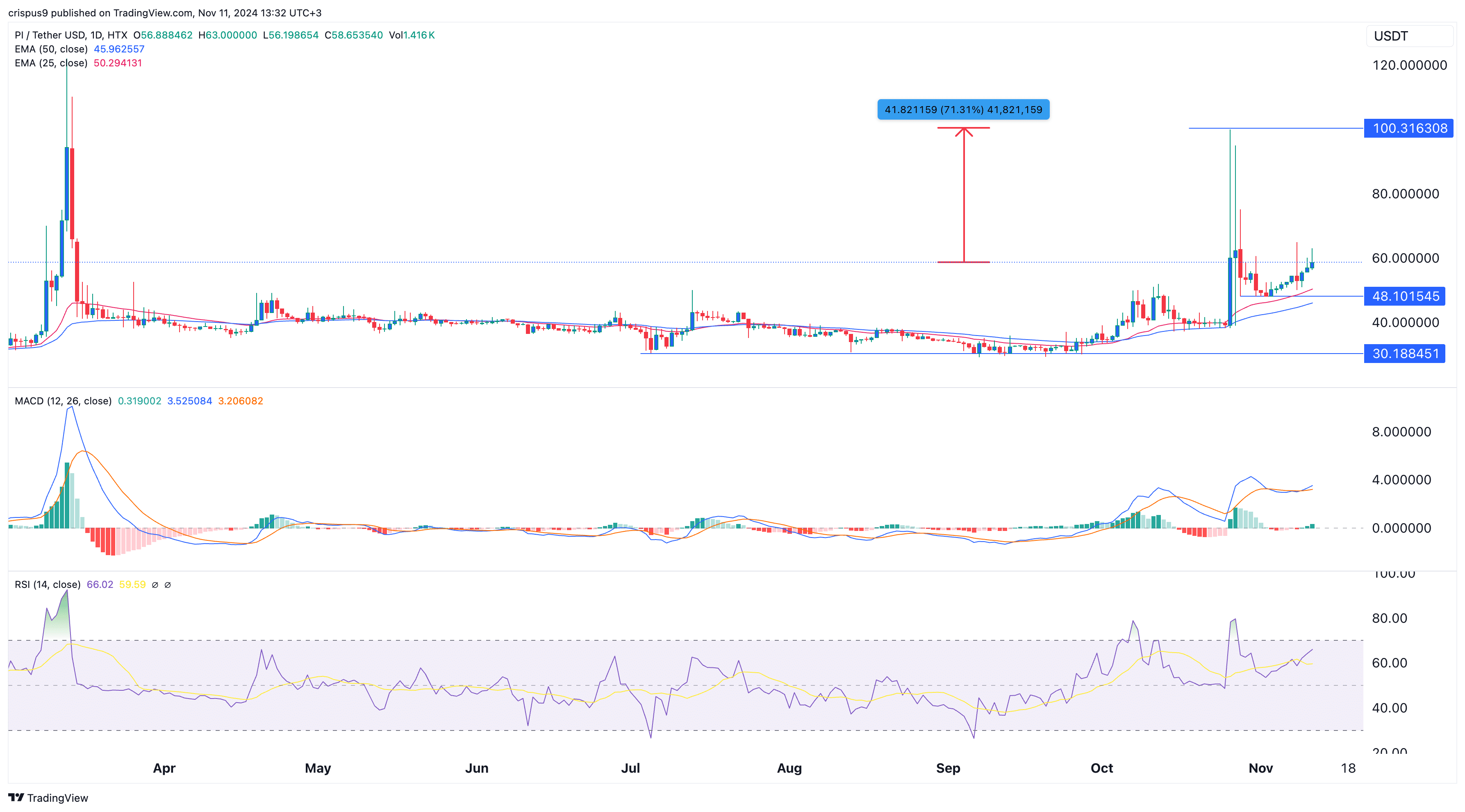 Pi Network