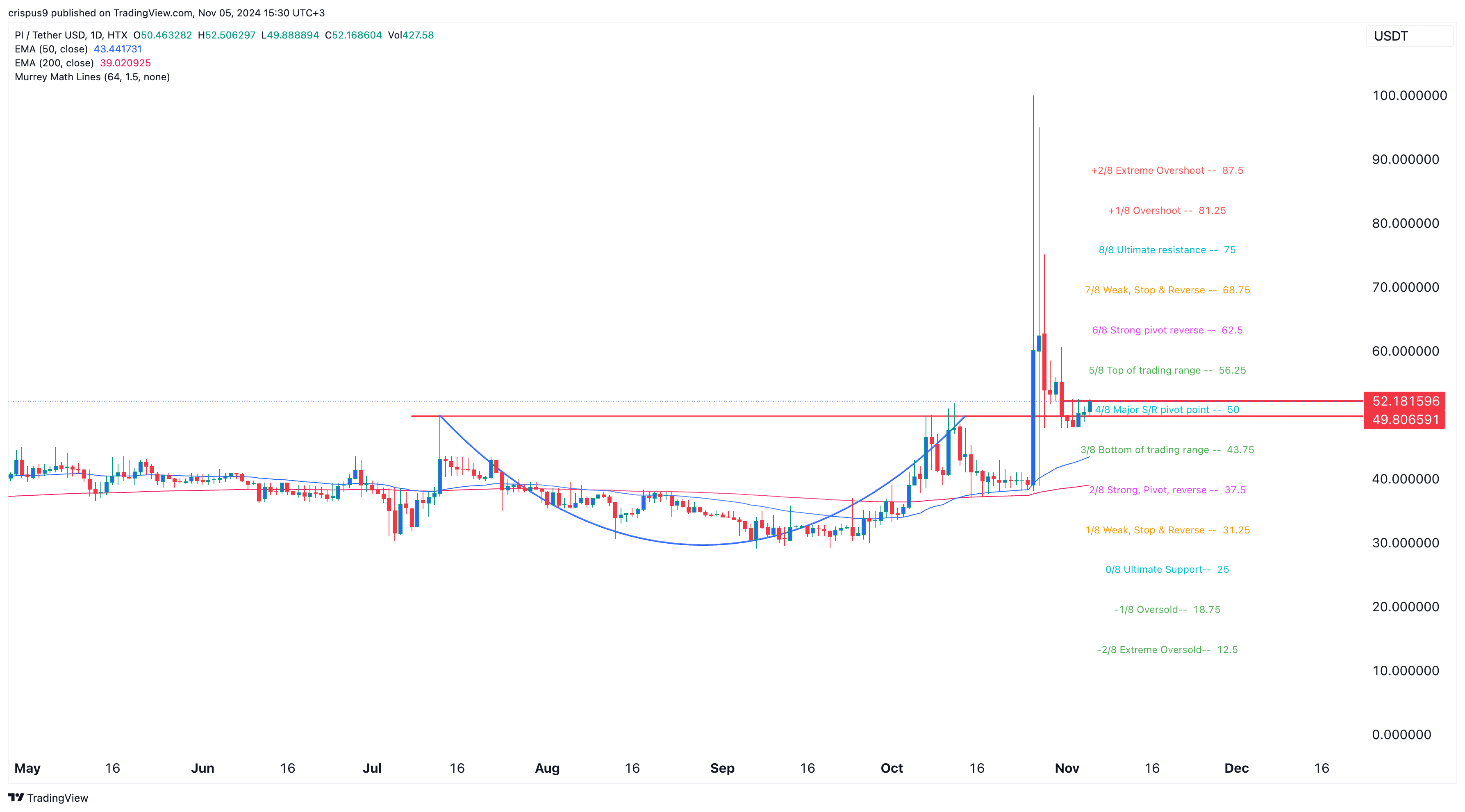 Pi Network