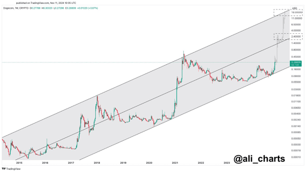 DOGE surge suggests 45% rally, while TON soars 15%, Yeti Ouro attracts investors