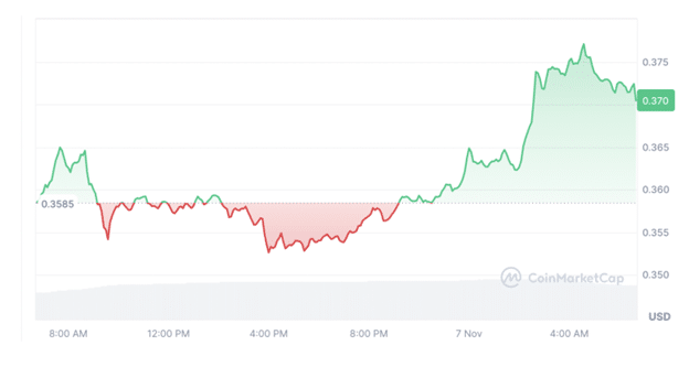 DTX Exchange surpasses Cardano and Shiba Inu in weekly searches with 220% rally