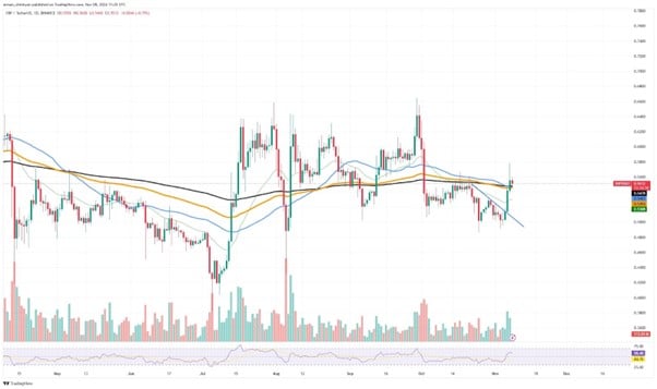 XRP price dumps despite $300b altcoin market cap increase while DTX rallies - 1