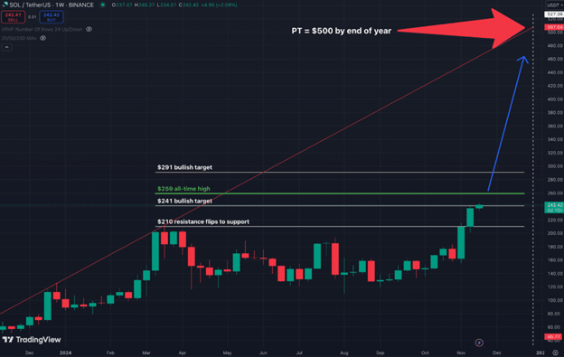 Experts predict SOL can hit $500 before the end of 2024