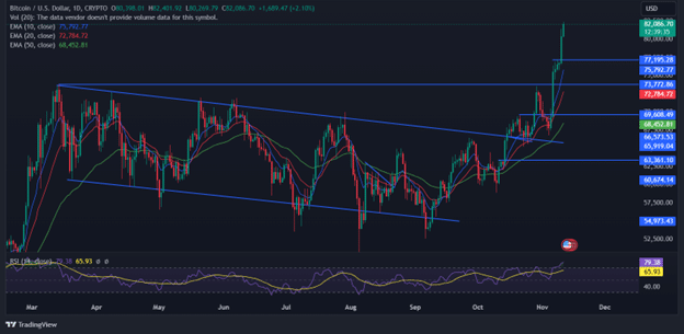 Massive BTC price surge drives alts to new highs; DOGE, DTX lead rally