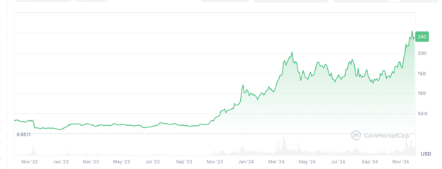 Solana marks 2,719% increase, Sui surges as new ETH MemeFi token causes stir - 1