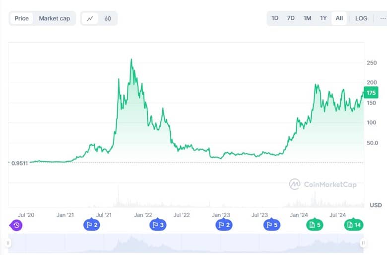 Solana exceeds ETH on key metric, while Cutoshi powers Stage 2 with over 75% sold out - 1