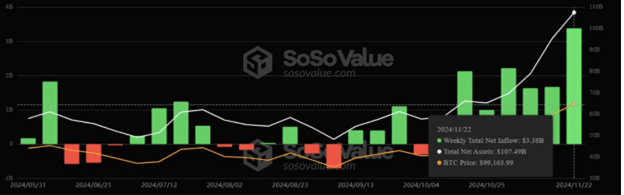 Bitcoin ETFs surge, XRP shows strength as Yeti Ouro emerges as the next viral altcoin - 1