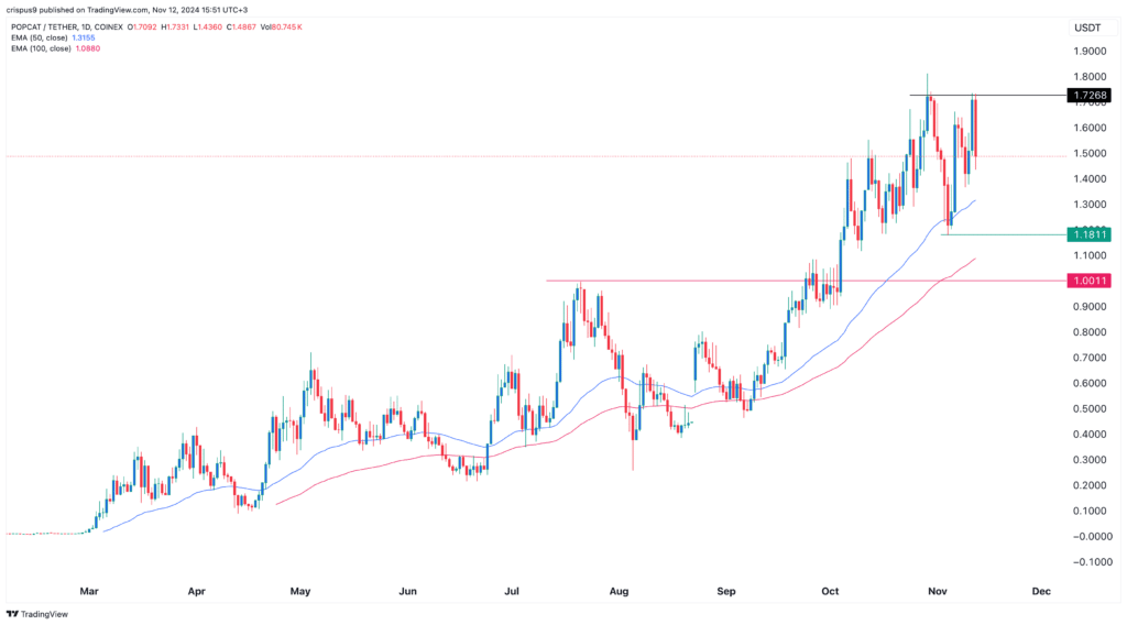 Popcat price forms a risky pattern, pointing to a 25% dive - 1