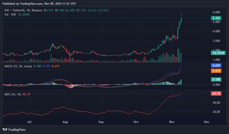 Raydium weekly gains over 65%, analysts expect double-digit rally - 1