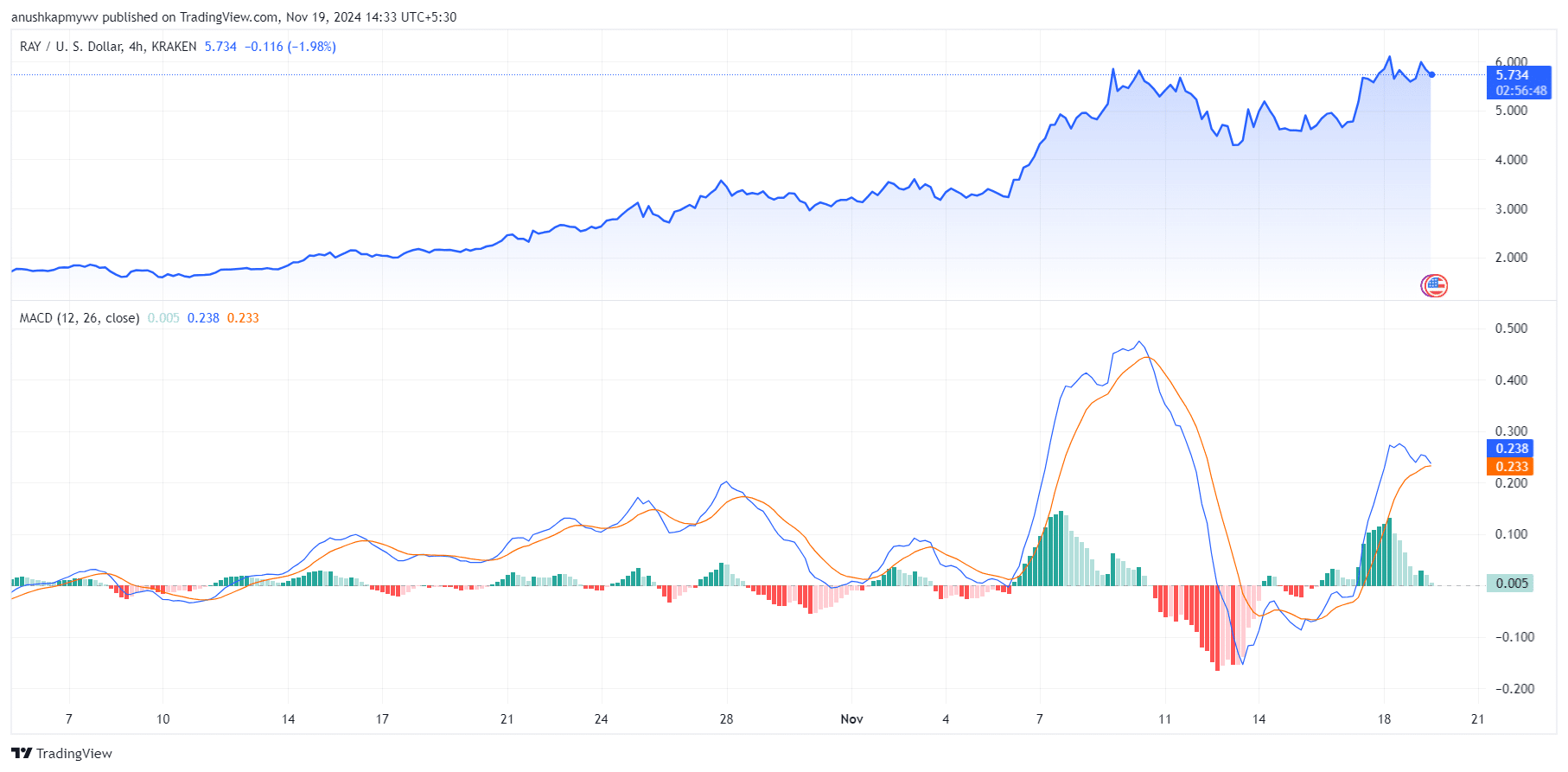 Bithumb exchange lists Raydium and Ponke on its platform, tokens indicate bullish momentum - 1