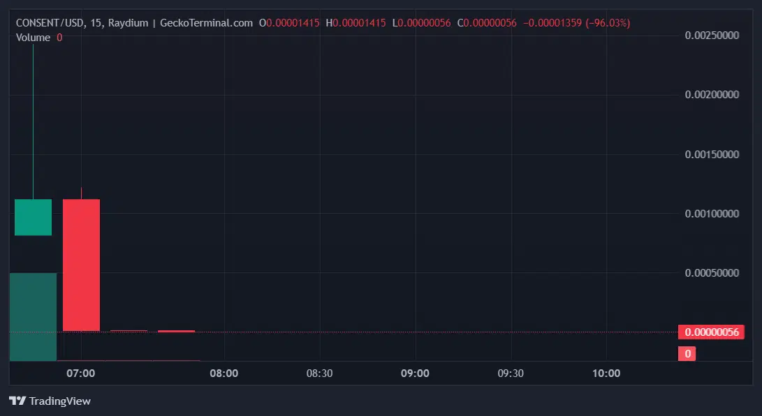 Dan Finlay wprowadza token CONSENT na blockchainach Solana i Base | Cryptostudent.io - kryptowaluty, blockchain, szkolenie, kurs Bitcoina platforma e-learningowa Raydium GeckoTerminal.com CONSENT 2024 11 27 14 25 09.png