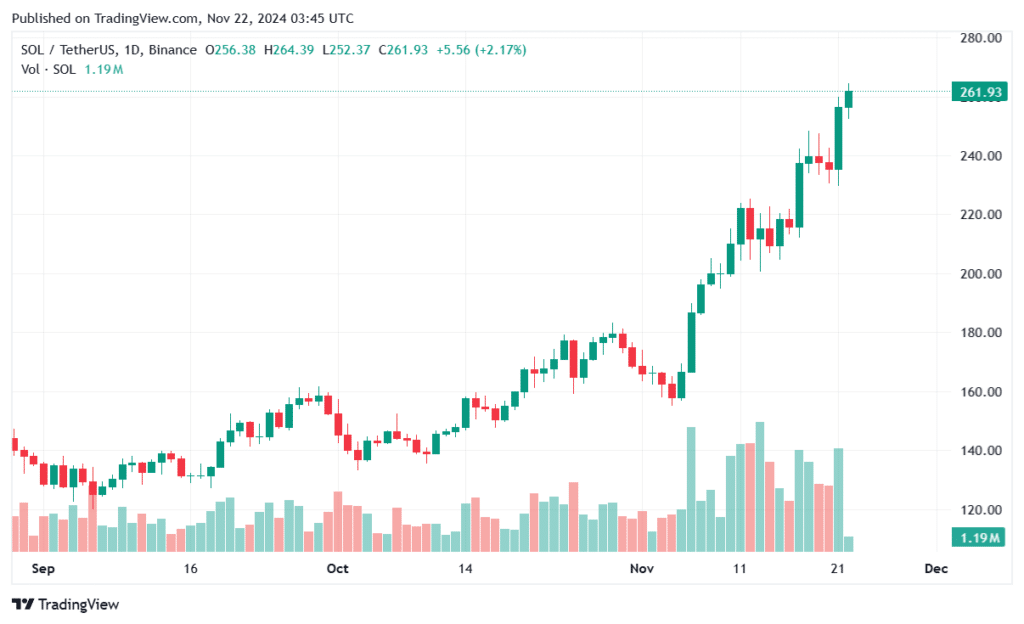 Solana hit a new milestone: reached all-time high $260 - 1